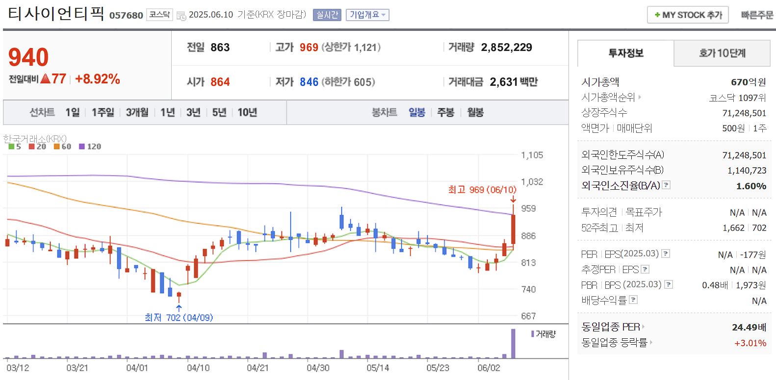스테이블코인 관련주 티사이언티픽 일봉 차트