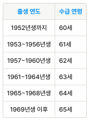 노령연금 수급 자격 신청 방법