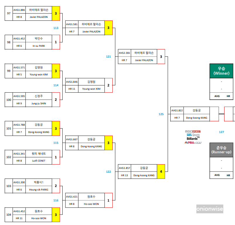하나카드 PBA 챔피언십 결승 대진표- 강동궁