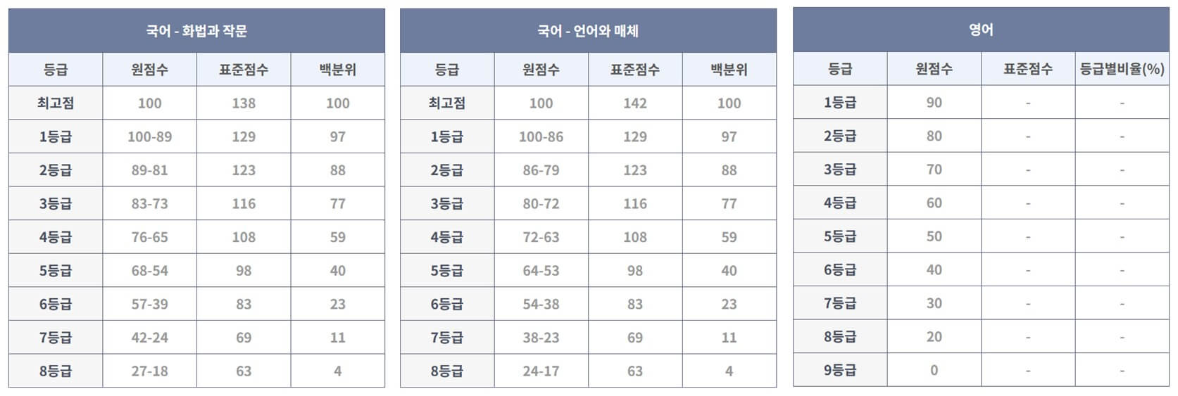 대성마이맥 9월 모의고사 등급컷, 국어 및 영어