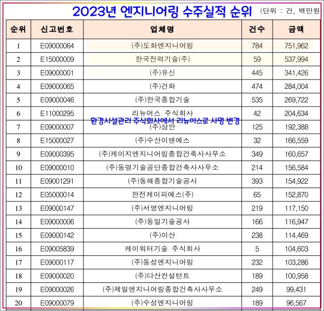 엔지니어링-수주실적-순위
