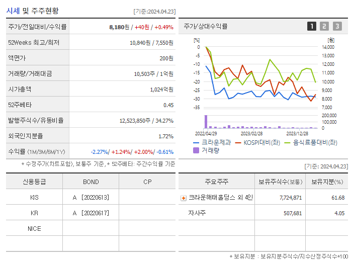 크라운제과_기업개요