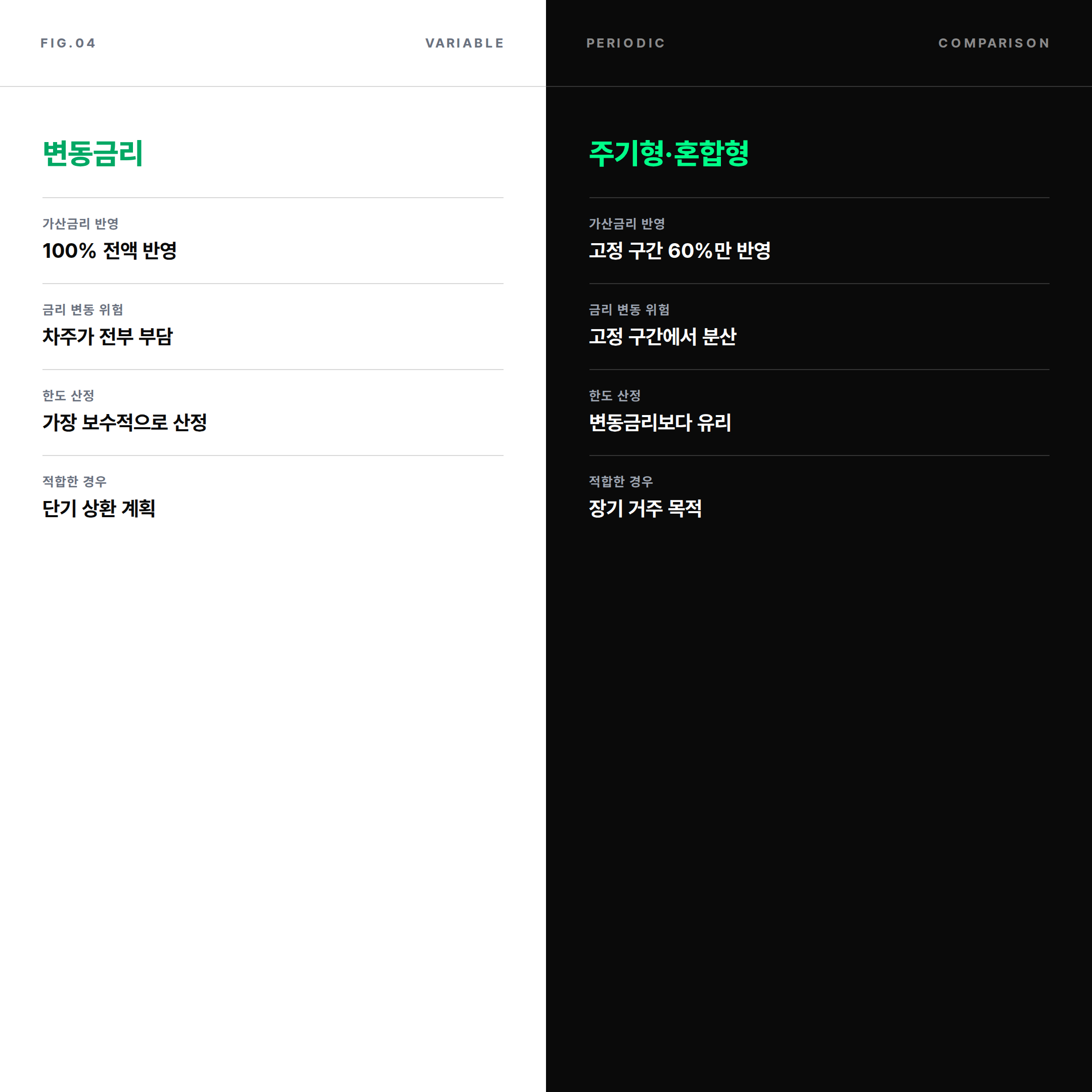 변동금리와 주기형 혼합형 대출의 가산금리 반영률 및 한도 비교 카드