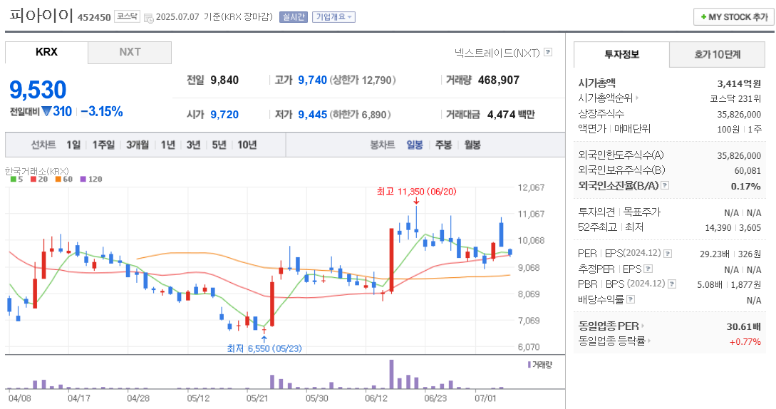 피아이이 주가 차트