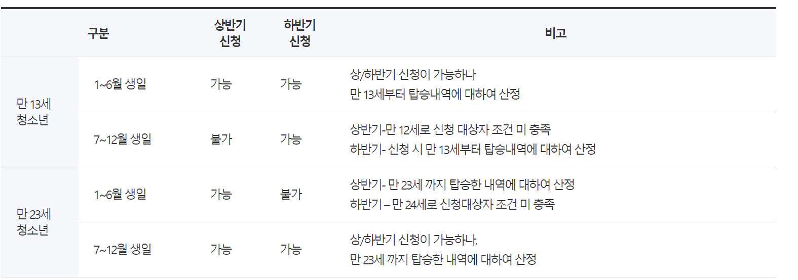 신청나이예시