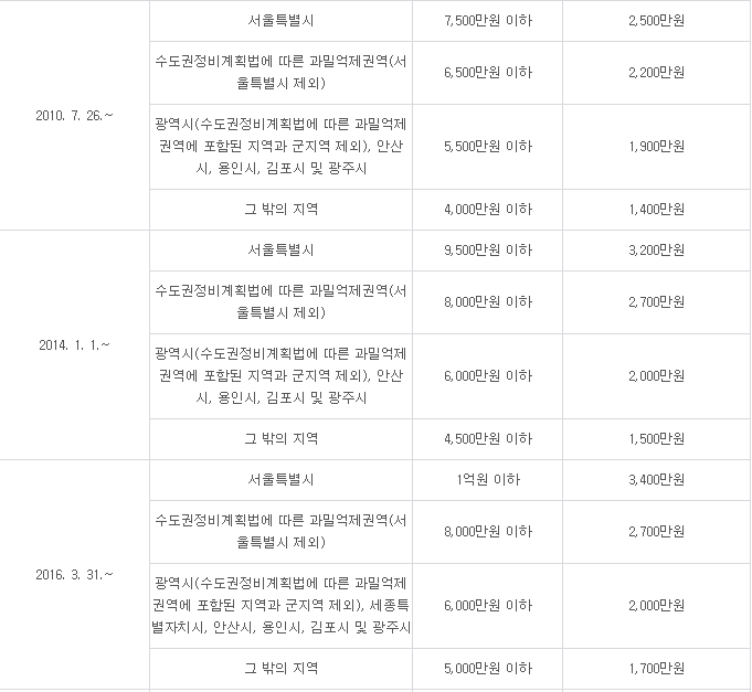 소액임차인 범위