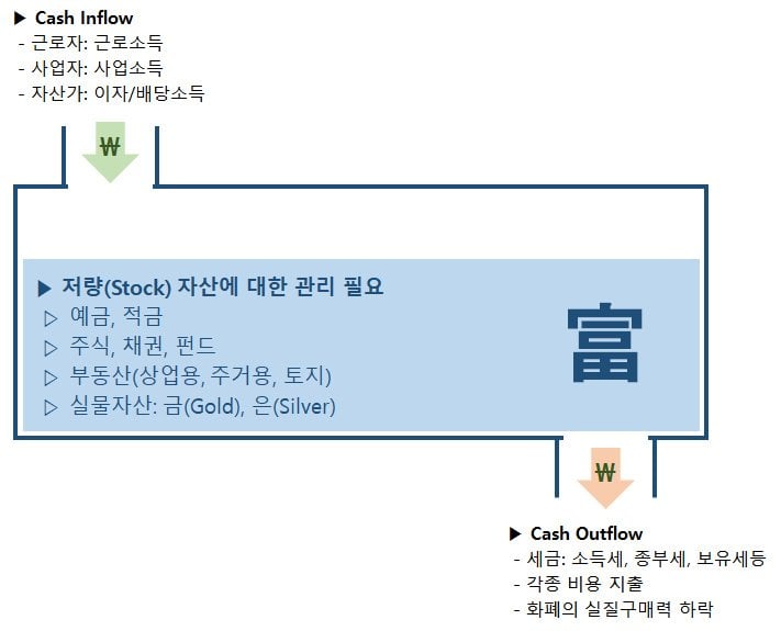 저량과 유량 도식 출처 SGDV Korea