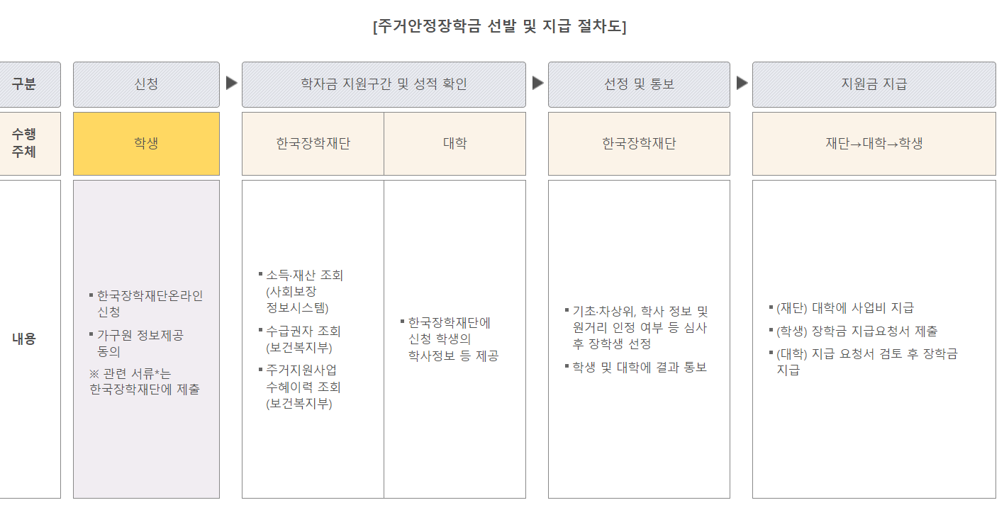 주거안정 장학금 신청방법