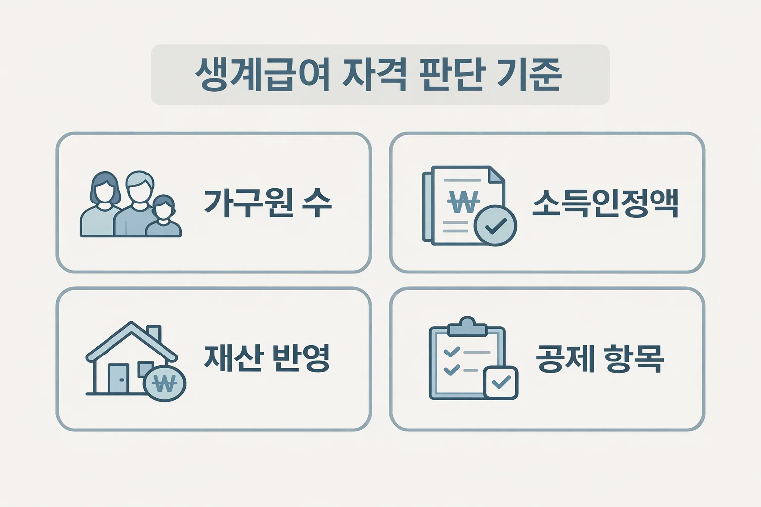 생계급여 자격 판단에 필요한 가구원 수, 소득인정액, 재산 반영, 공제 항목 기준을 이해하기 쉽게 정리한 이미지