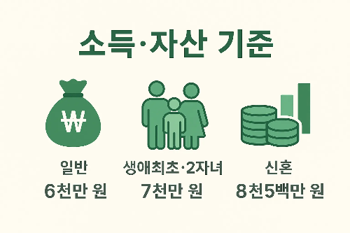 일반 가구 소득 6천만 원, 생애최초 및 2자녀 가구 7천만 원, 신혼부부 8천5백만 원 기준으로 신청 조건을 설명하는 이미지입니다.