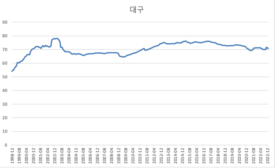 대구