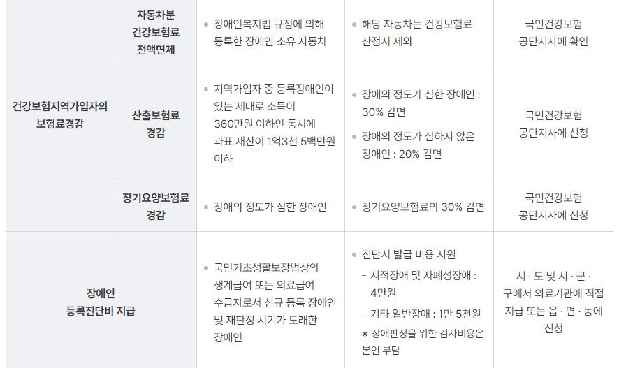 청각장애인 혜택 정부지원 혜택