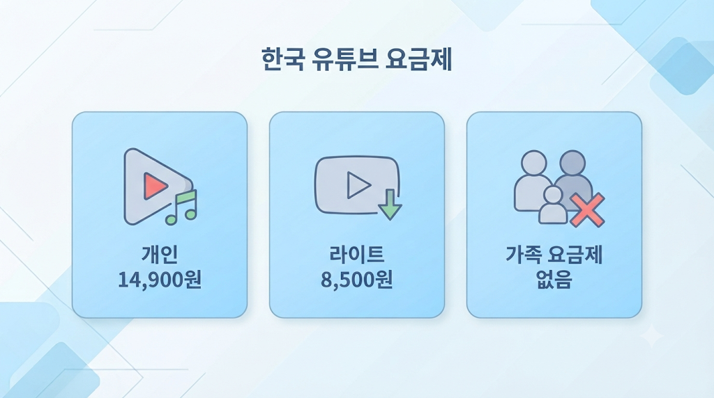 유튜브 프리미엄 한국 요금제 비교