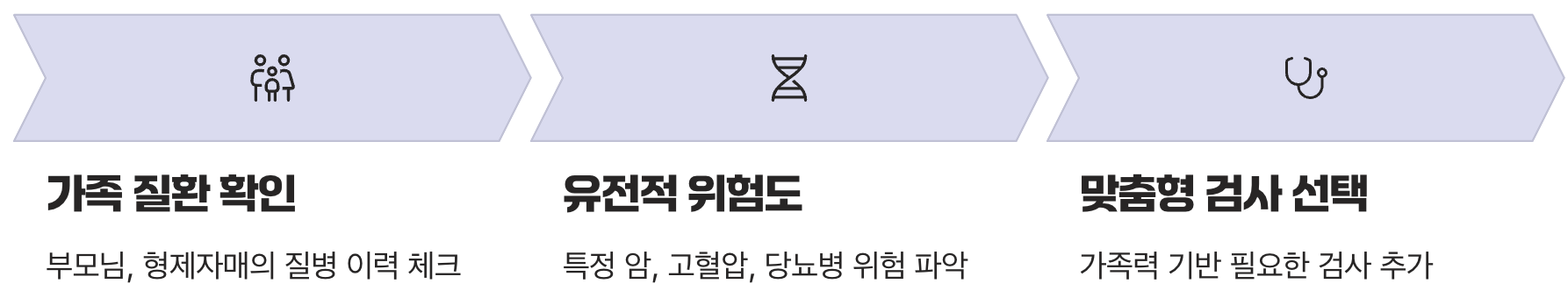 '가족력'이라는 나만의 로드맵 확인하기