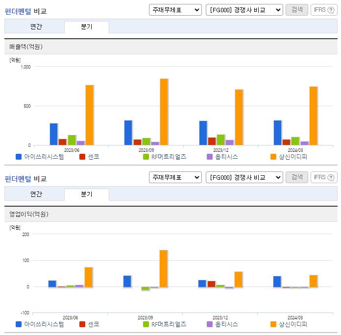 아이쓰리시스템_업종분석