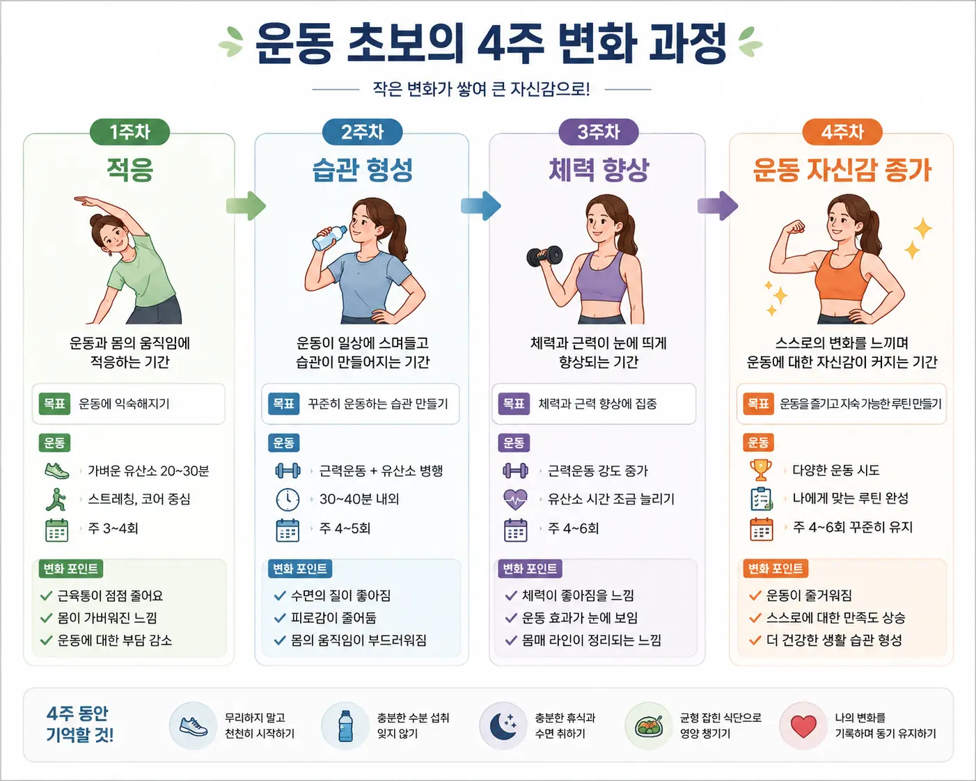 운동 초보자의 4주 운동 변화 과정 인포그래피