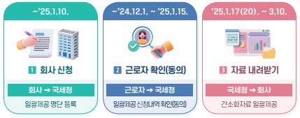 간소화자료 일괄제공 서비스