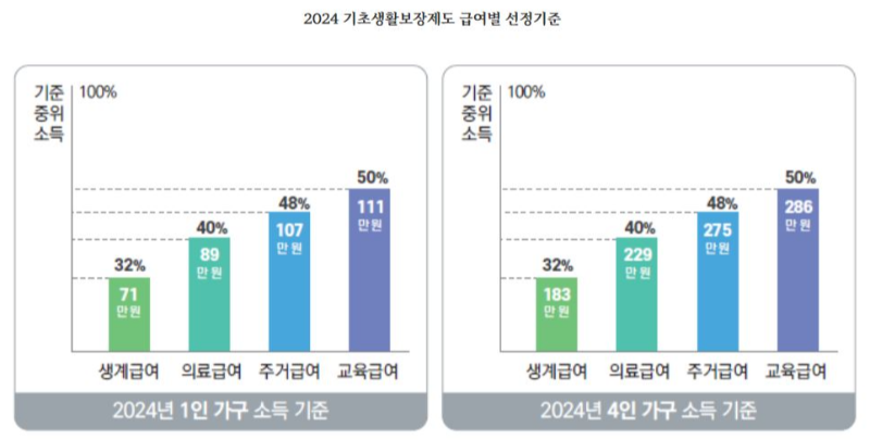 2024-기초생활보장제도-급여별-선정기준