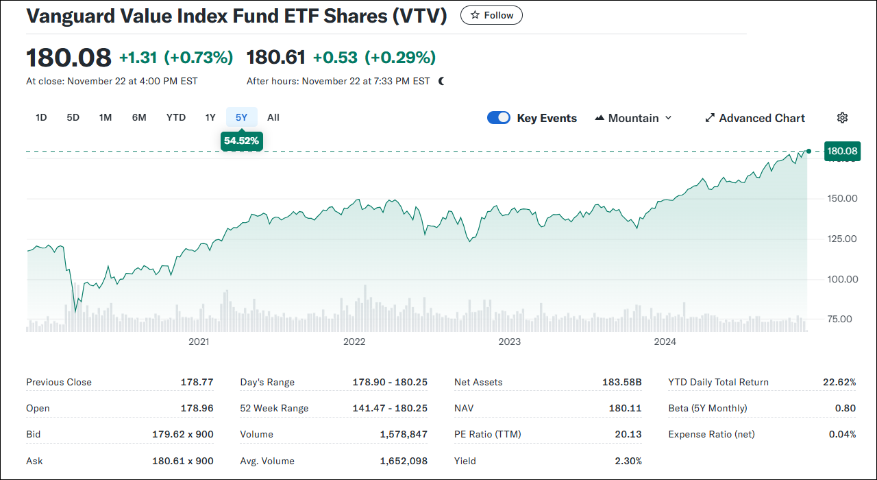 VTV ETF