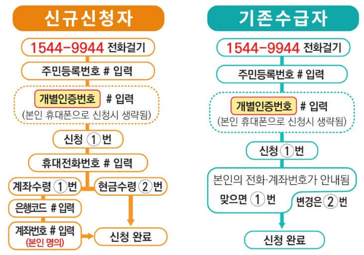 근로장려금 ARS 전화 신청방법