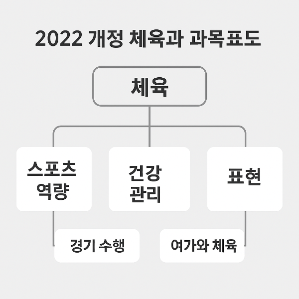 2022 개정 체육과 과목표