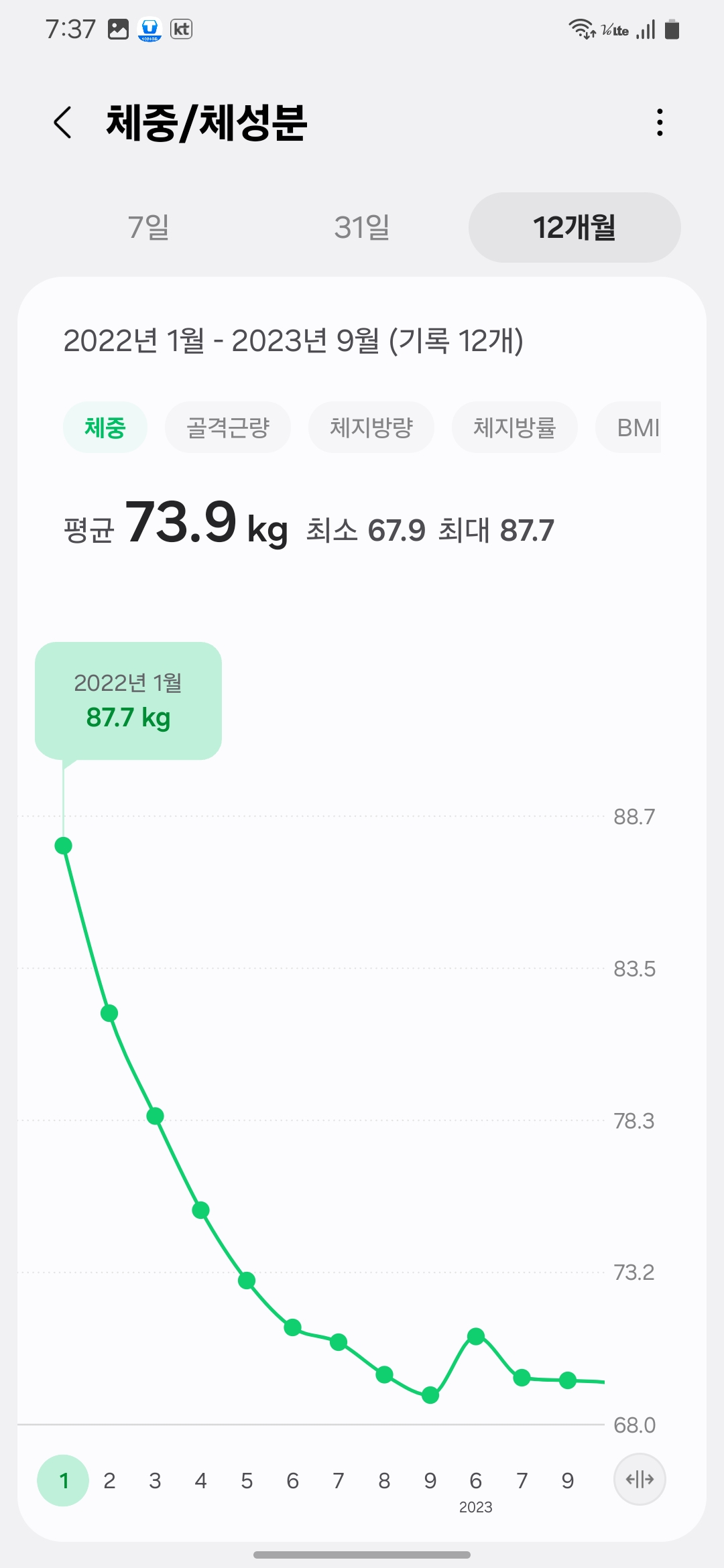 2022년 1월부터 2023년 9월까지의 체중 변화 그래프. 시작 체중 87.7kg에서 약 68kg까지 감량한 곡선이 보입니다.-Weight change graph from Jan 2022 to Sep 2023, showing a decrease from 87.7kg to around 68kg.