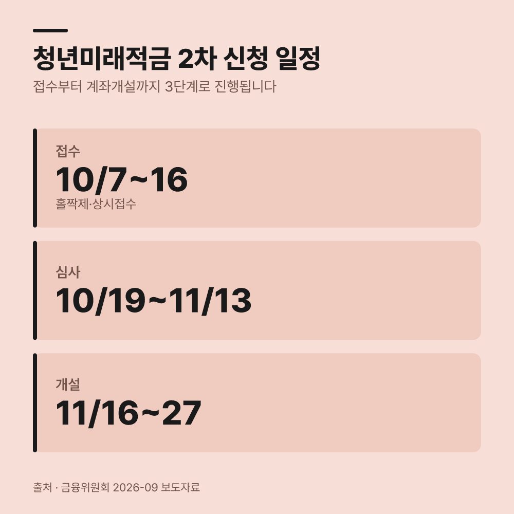 2차 접수 일정은 10월 16일에 마감됩니다
