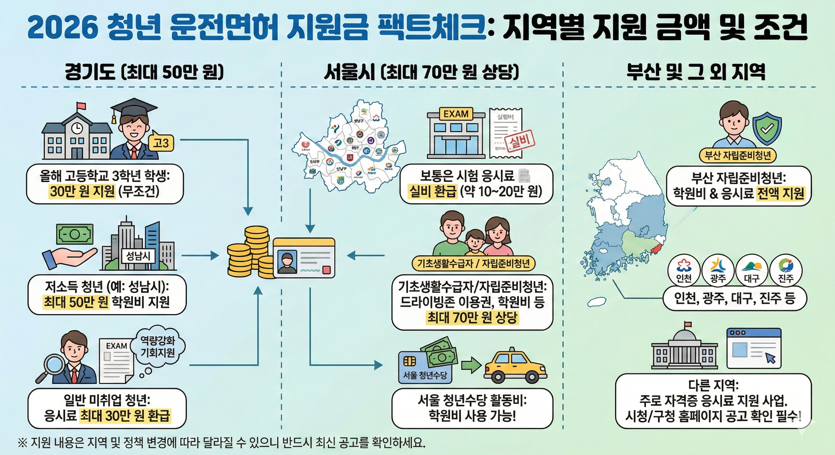 2026 청년 운전면허 지원금 지역별 지원금 팩트체크