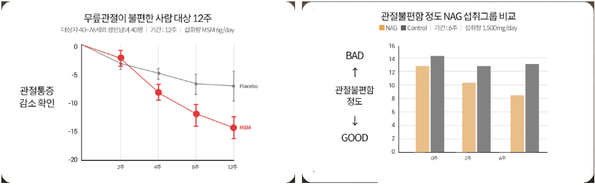 관절보궁 효과