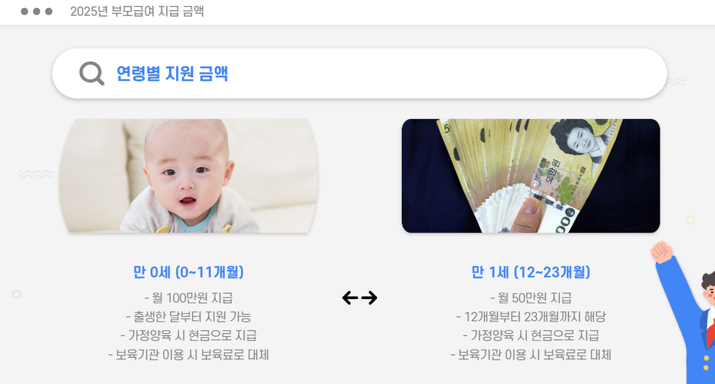 연령별 지원 금액
