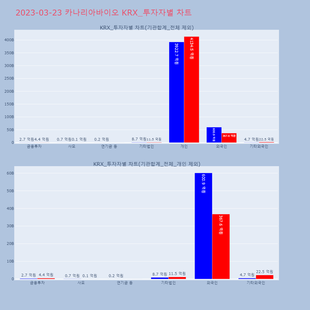 카나리아바이오_KRX_투자자별_차트