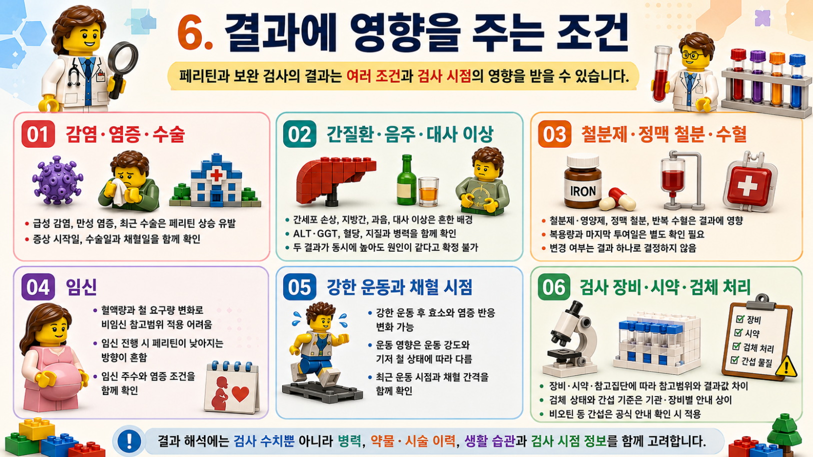 페리틴과 보완검사 결과에 영향을 주는 감염, 염증, 간질환, 철분제, 임신, 운동, 검사법을 정리한 레고 스타일 메디컬 인포그래픽