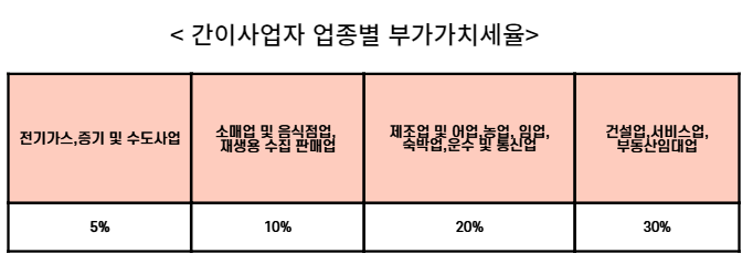 개인사업자