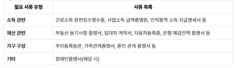 근로장려금과 자녀장려금 심사서류