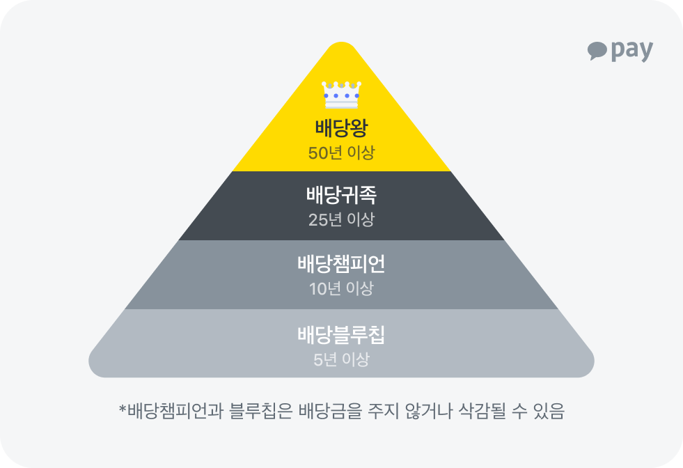 배당 등급