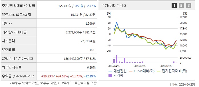대한전선 주가 및 구리값 상승 실적 분석
