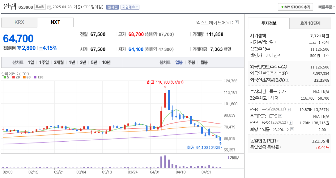 보안 관련주 안랩 주가 차트