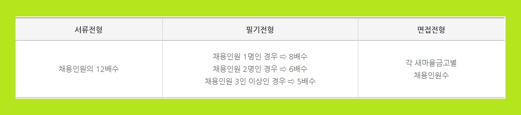 새마을금고 신입 채용 공고