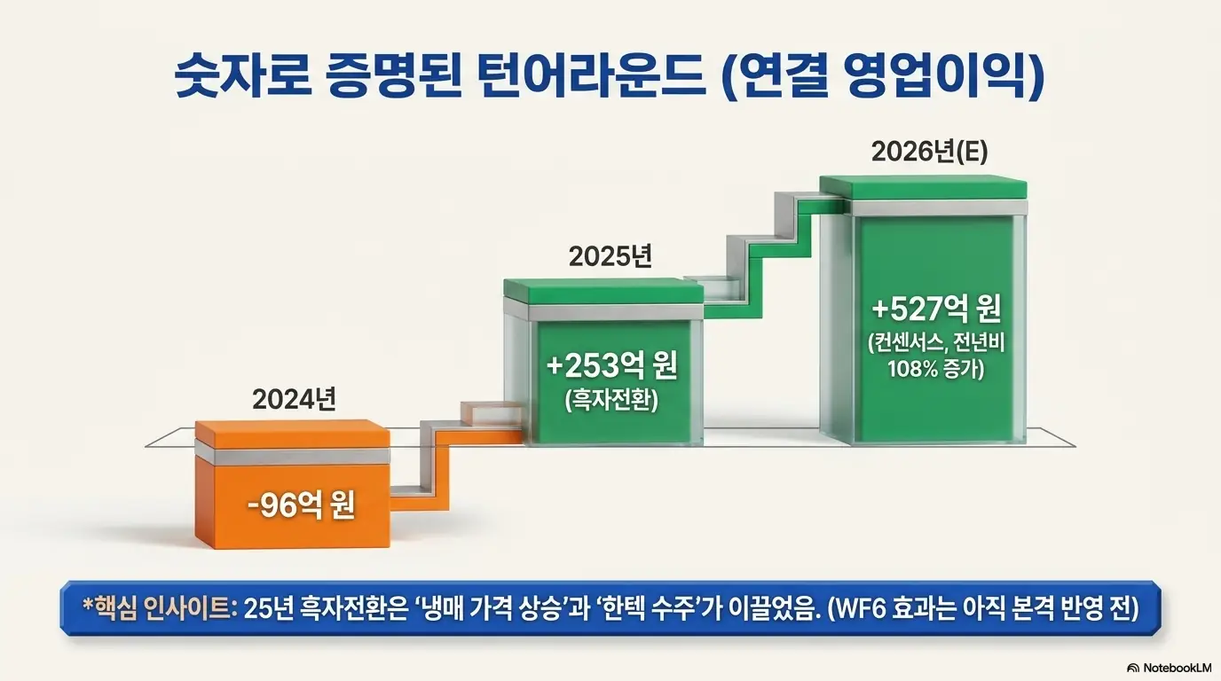 후성 주가 전망: 후성 연결 영업이익의 흑자전환 추이를 계단형 막대로 나타낸 인포그래픽. 2024년 -96억 원에서 2025년 +253억 원으로 흑자전환, 2026년 컨센서스 +527억 원(전년비 108% 증가)을 표시하며, 흑전을 냉매 가격 상승과 한텍 수주가 이끌었다는 핵심 인사이트를 담음.