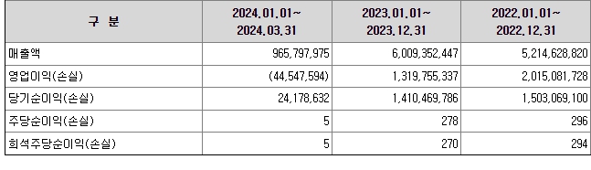 피앤에스미캐닉스 재무정보