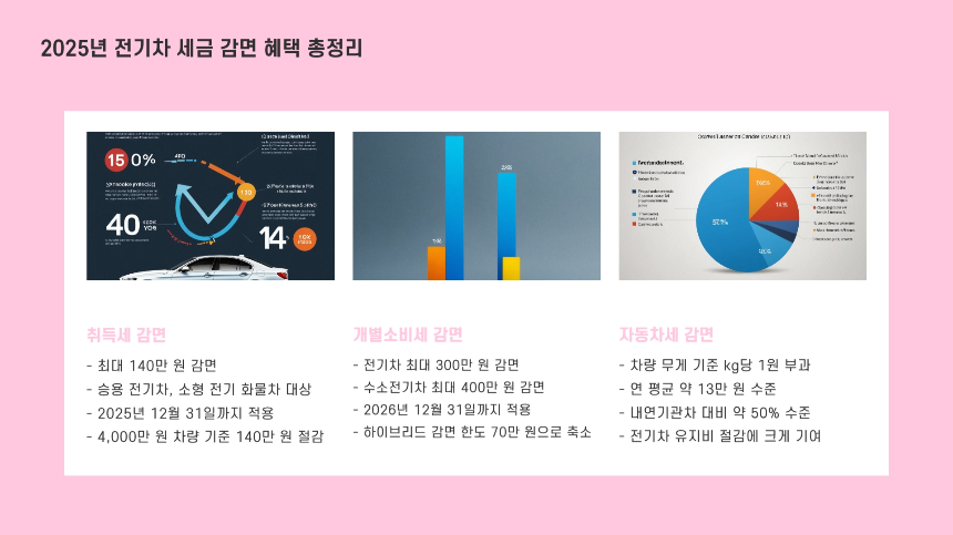 2025년 전기차 세금 감면 혜택 총정리