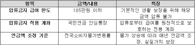 국민연금의 주요 금액 및 보호내용에 대한 표