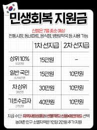 민생회복지원금 지급방식