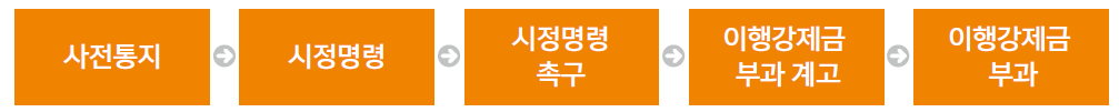 위반건축물 이행강제금 행정조치 절차