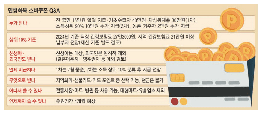 민생회복 지원금 신청방법 지급대상 사용처 지급일정 지급방식