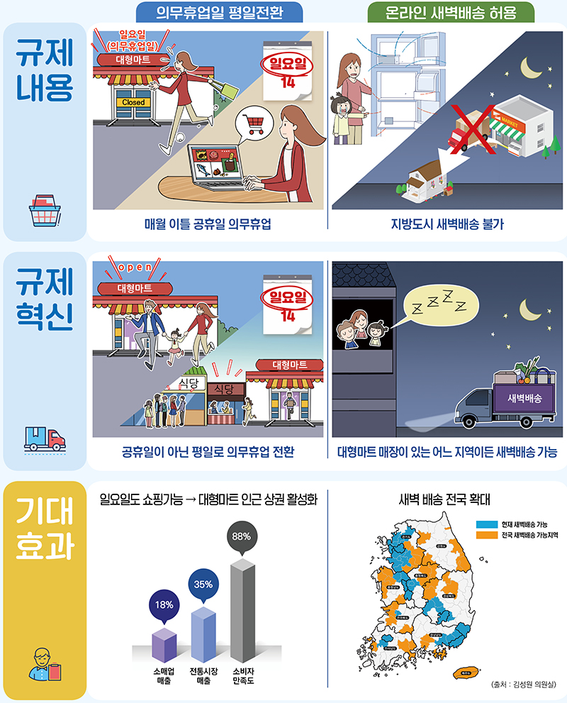 유통법 개선 대형마트 영업규제 개선