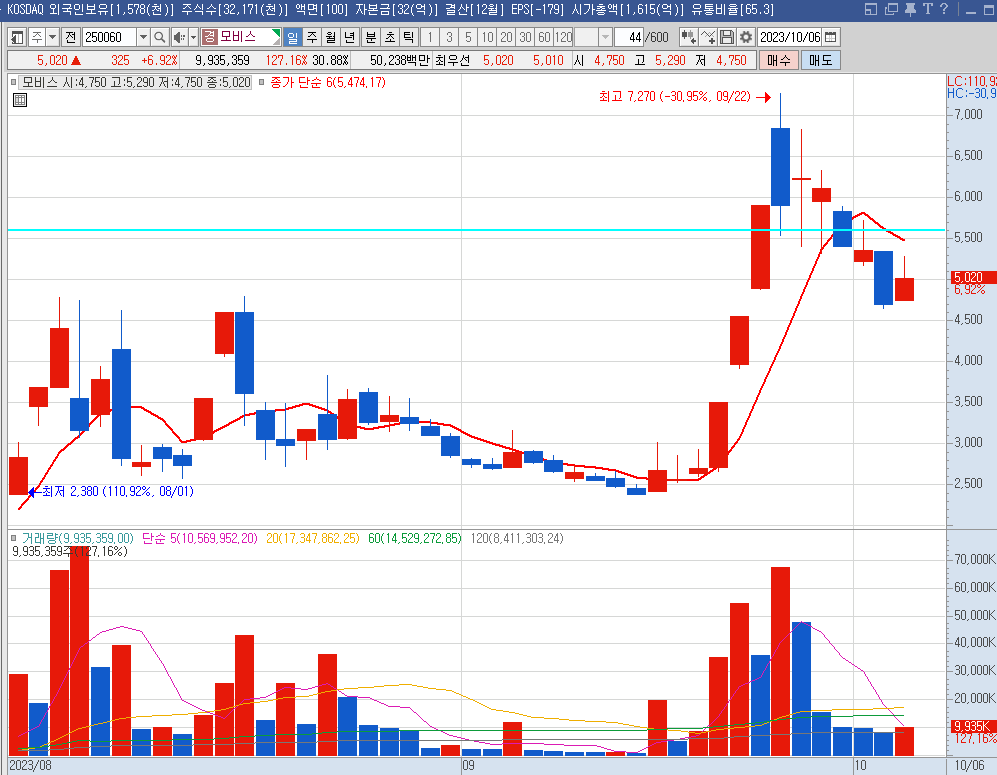 모비스 일봉차트