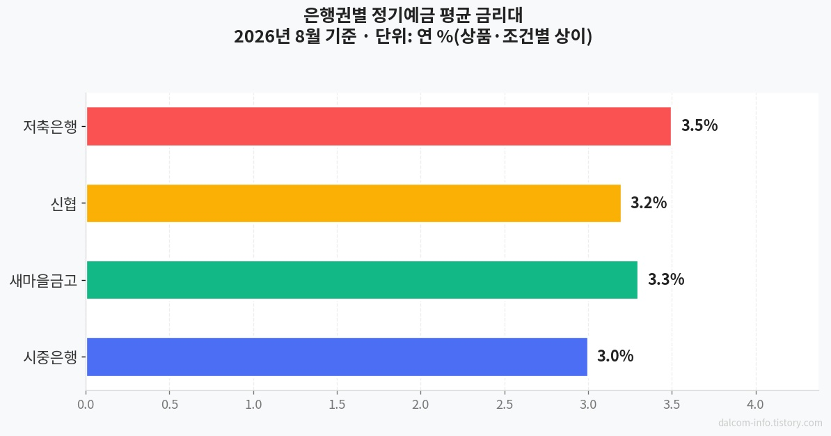 은행권별 정기예금 금리대