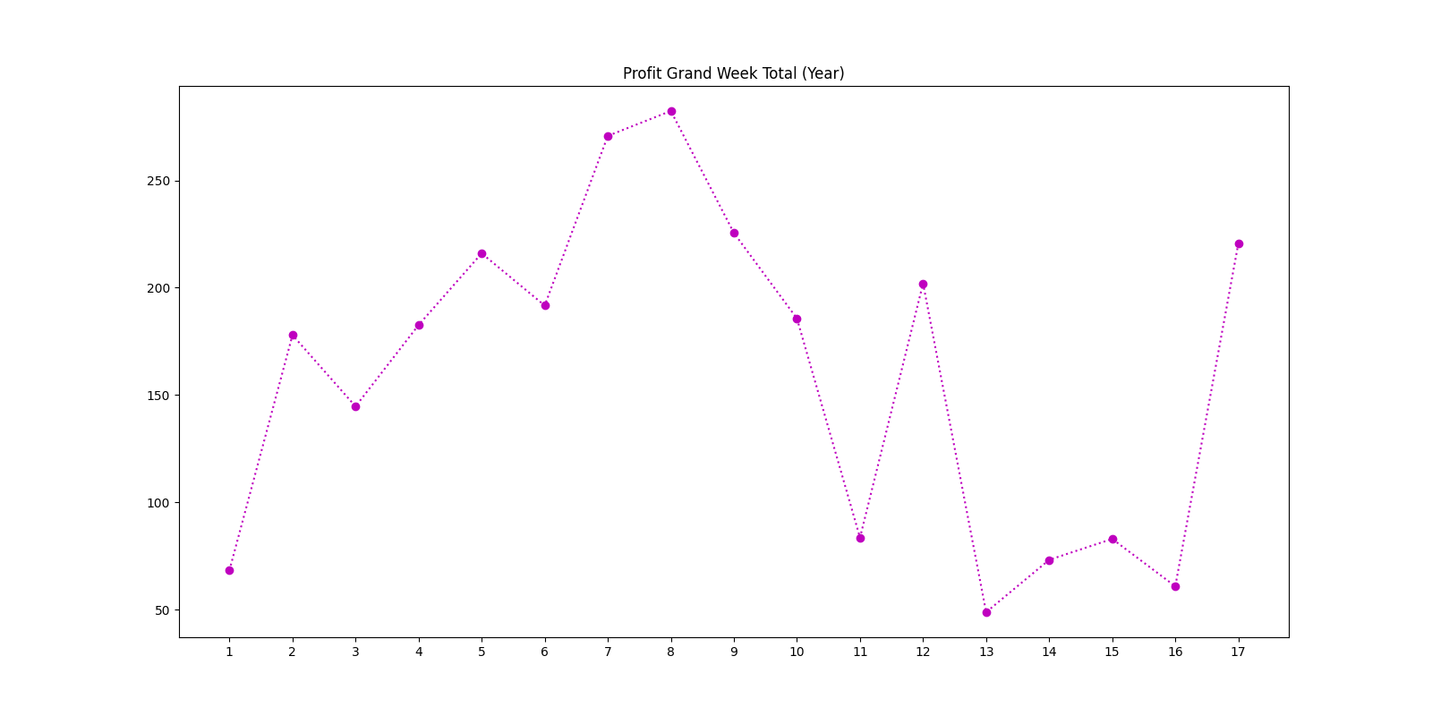 Profit Grand Week Total (Year)