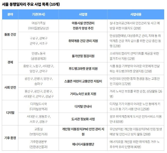 동행일자리 내용